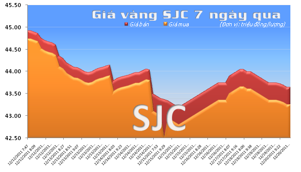 Vàng giảm xuống 43,6 triệu đồng/lượng