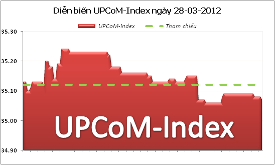 Tổng hợp giao dịch thị trường UPCoM ngày 28/3