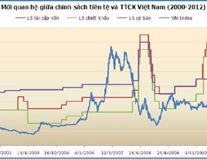 Lãi suất giảm, VN-Index có tăng?