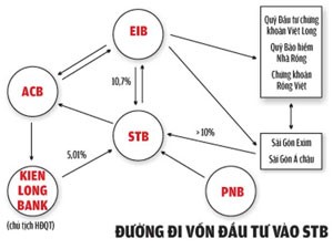 Uỷ thác đầu tư, con đường lách luật để thâu tóm Sacombank