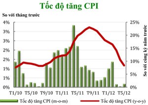 CPI tháng 6 qua lăng kính CTCK