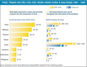 Xử lý nợ xấu ngân hàng, cách nào?