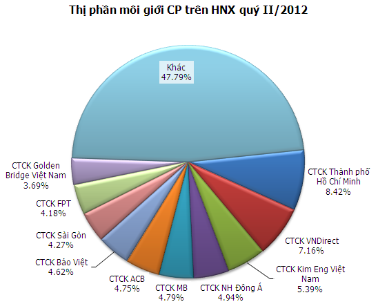 Thị phần môi giới quý II/2012 trên HNX: Bất ngờ DAS