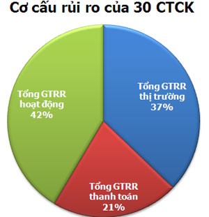 30 CTCK tiên phong công bố tỷ lệ an toàn vốn