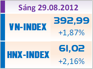 Sáng 29/8: Phục hồi mạnh