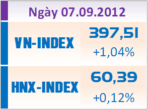 Chiều 7/9: Cầu ngoại nâng đỡ thị trường