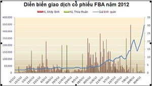 FBA, dấu hiệu giao dịch bất thường