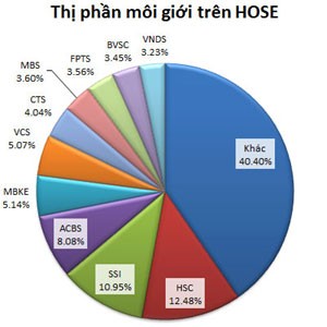 Thị phần quý III: Ai đứng đầu cả hai sàn?