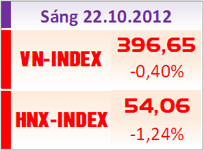 Sáng 22/10: Sắc đỏ chiếm ưu thế trên cả hai sàn