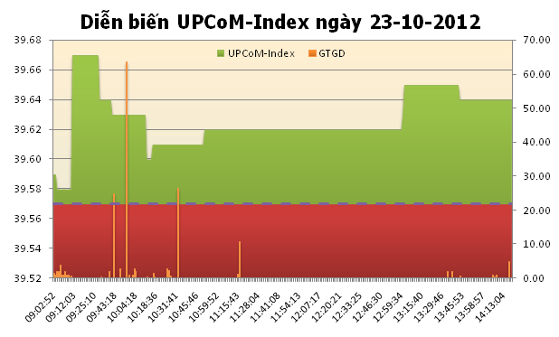 Tổng hợp UPCoM ngày 23/10