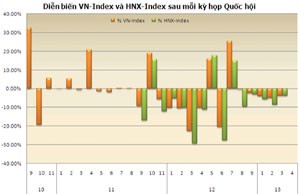 Thử tìm quy luật TTCK trong các kỳ họp Quốc hội