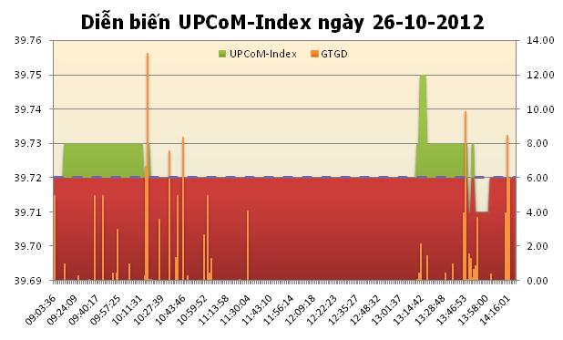 Tổng hợp UPCoM ngày 26/10