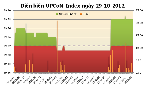 Tổng hợp UPCoM ngày 29/10