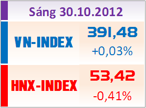 Sáng 30/10: Thiếu sức sống