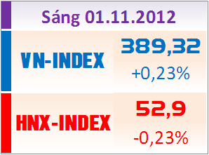 Phiên sáng 1/11: Thanh khoản thấp, 2 sàn trái chiều