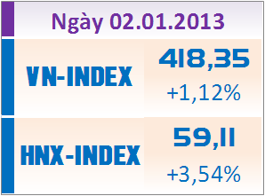 Chiều 2/1/2013: Đồng loạt tăng điểm