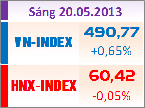 Sáng 20/5: Đảo chiều thành công, VN-Index vượt mốc 490 điểm