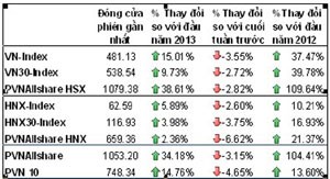 PVNAllshare HSX vượt trội so với toàn thị trường