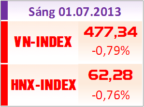 Phiên sáng 1/7: Giảm mạnh