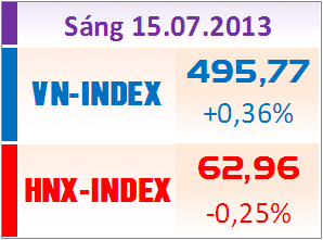 Phiên sáng 15/7: Hai sàn trái chiều