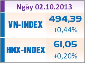 Phiên 2/10: Lấy lại sắc xanh