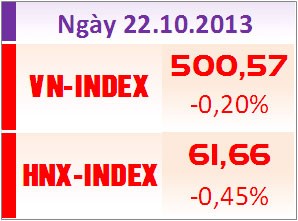 Phiên giao dịch 22/10: Mong manh