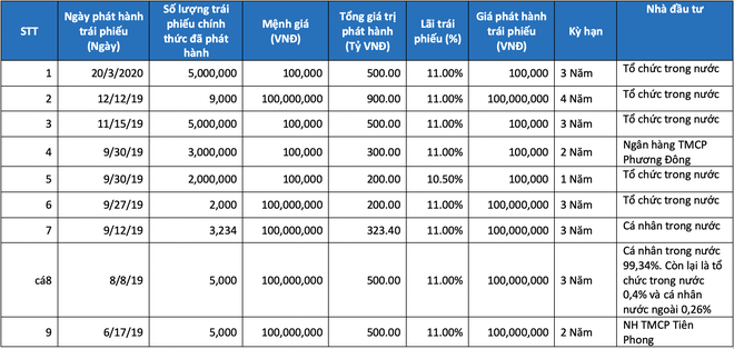 Hưng Thịnh Land huy động gần 4.000 tỷ đồng trái phiếu từ 6/2019 đến nay