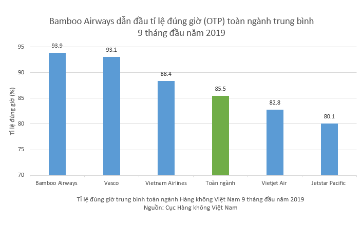 Hàng không Việt Nam 9 tháng đầu năm 2019: Bamboo Airways dẫn đầu tỷ lệ bay đúng giờ