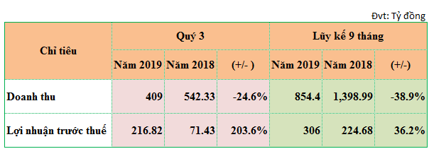 DIG: Lãi trước thuế quý III ước đạt 216 tỷ đồng, doanh thu quý IV dự kiến hơn 1.200 tỷ đồng