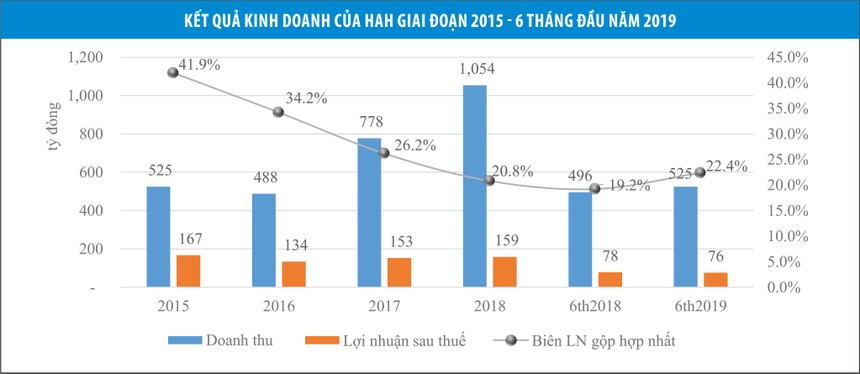 Vận tải và Xếp dỡ Hải An (HAH): Mở rộng kinh doanh, tương lai có sáng?