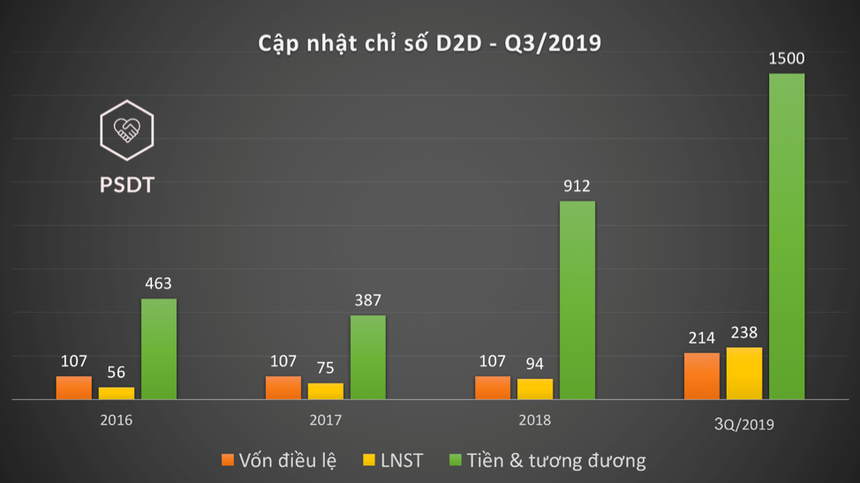 D2D: Lợi nhuận đột biến gấp 25 lần cùng kỳ, đến từ dự án Lộc An