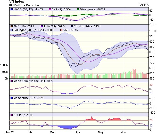 Góc nhìn kỹ thuật phiên giao dịch chứng khoán ngày 2/7: Cẩn trọng “Bull trap“