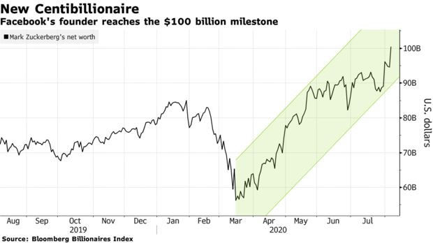 Tài sản của Mark Zuckerberg, CEO Facebook vượt 100 tỷ USD