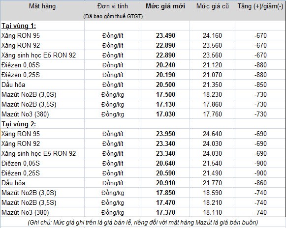 Từ 13/10, xăng tiếp tục giảm 670 đồng/lít