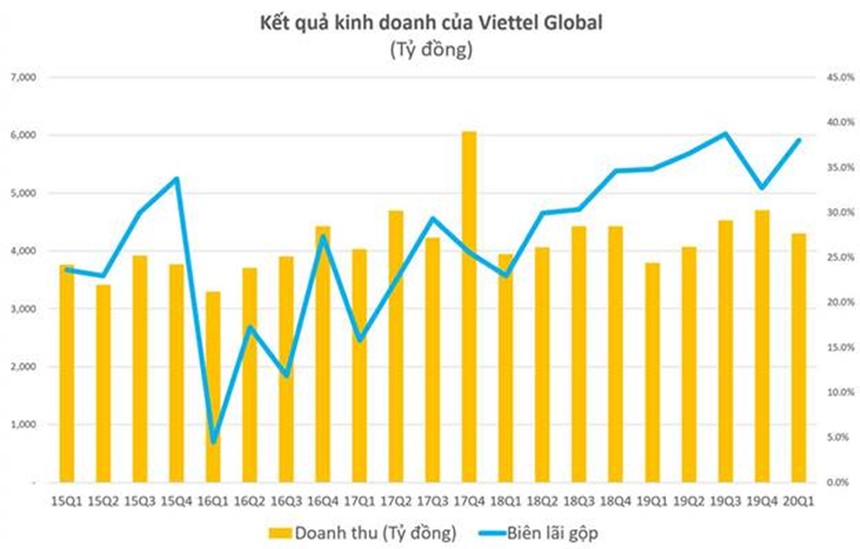 Lợi nhuận trước thuế quý I/2020 của Viettel Global (VGI) tăng 600% nhờ thị trường Đông Nam Á