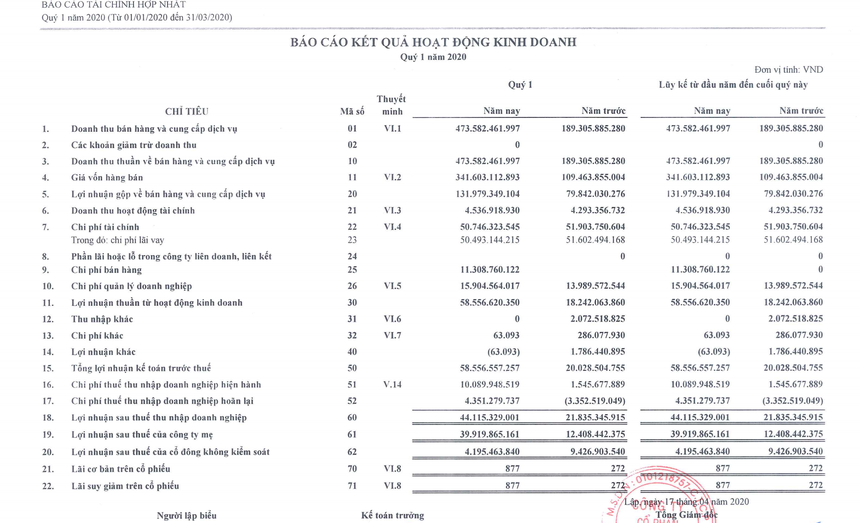 Quý I/2020, Đạt Phương (DPG) đạt lợi nhuận 44,1 tỷ đồng, tăng trưởng 102%