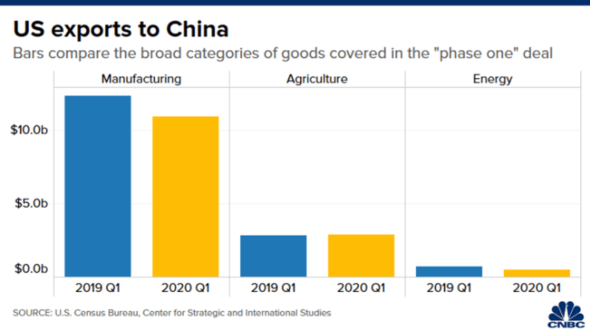 Biểu đồ thể hiện tình tình xuất khẩu của Mỹ qua Trung Quốc sau thời điểm thỏa thuận giai đoạn 1 được ký kết