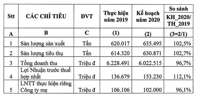 Phân bón Bình Điền (BFC) đặt kế hoạch lợi nhuận 153,2 tỷ đồng, tăng 12,1% trong năm 2020