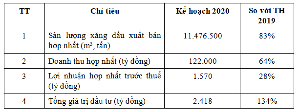 Petrolimex (PLX) đặt kế hoạch lợi nhuận giảm 72% và dự kiến thoái vốn nhà nước về 51%