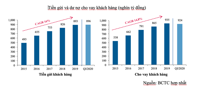 VietinBank (CTG), lợi nhuận trước thuế hợp nhất quý I/2020 đạt 2.974 tỷ đồng