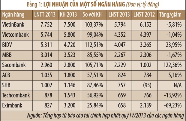 Lợi nhuận ngân hàng: 2 trường phái trọng chỉ tiêu và... thực dụng!