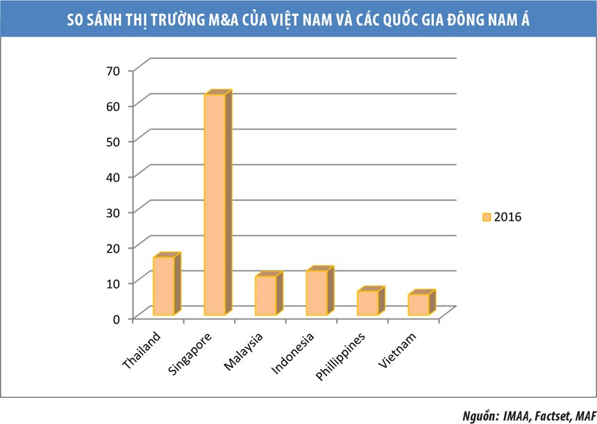 Image result for 2/3 số thương vụ M&A thất bại