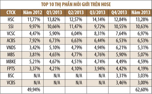 Thị phần môi giới: "chán" top 10