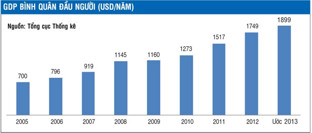 GDP bình quân đầu người và vị thế đất nước