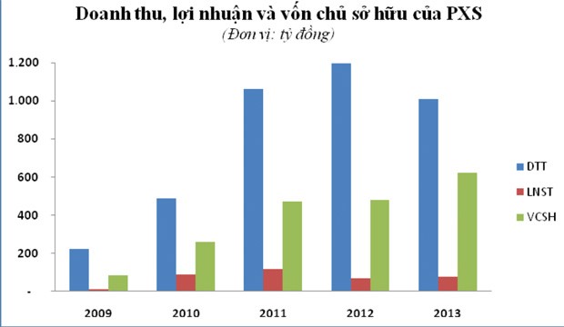 PXS: sự trở lại sau một thời gian dài lãng quên