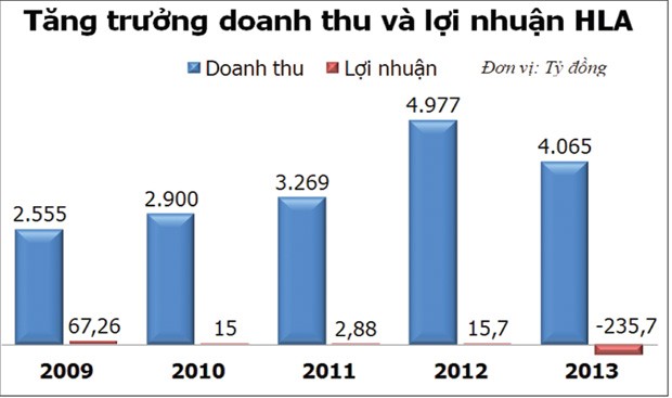 HLA đau đầu với bài toán “nguồn vốn”