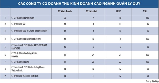 Ngành quản lý quỹ tăng 44% lợi nhuận