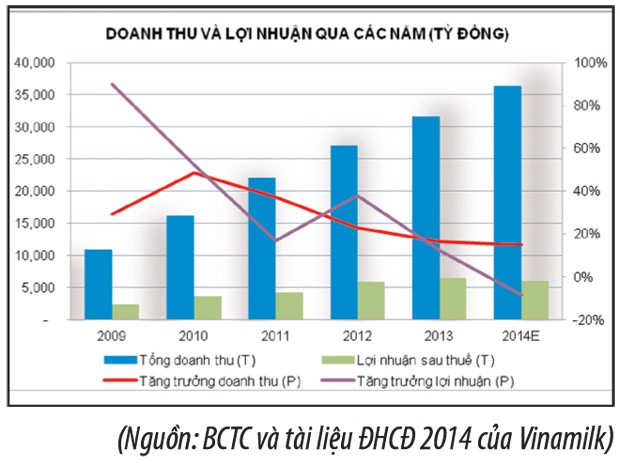 Vinamilk bước vào giai đoạn giảm tốc?