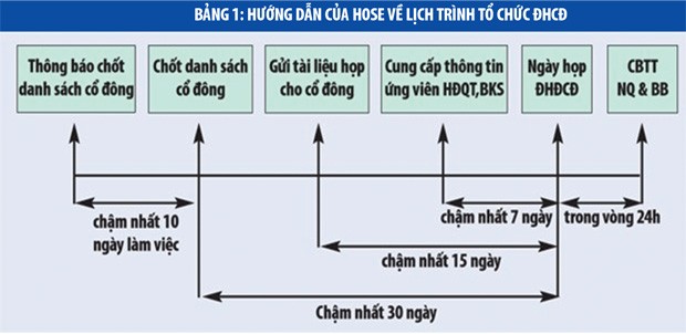 Rủi ro với ĐHCĐ bất thường!