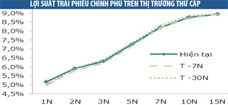 Thị trường trái phiếu: Lợi suất tiếp tục tăng